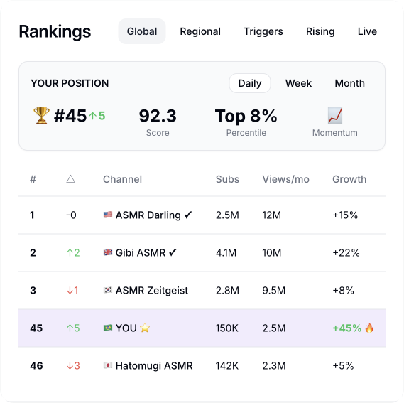 Global and Regional Rankings